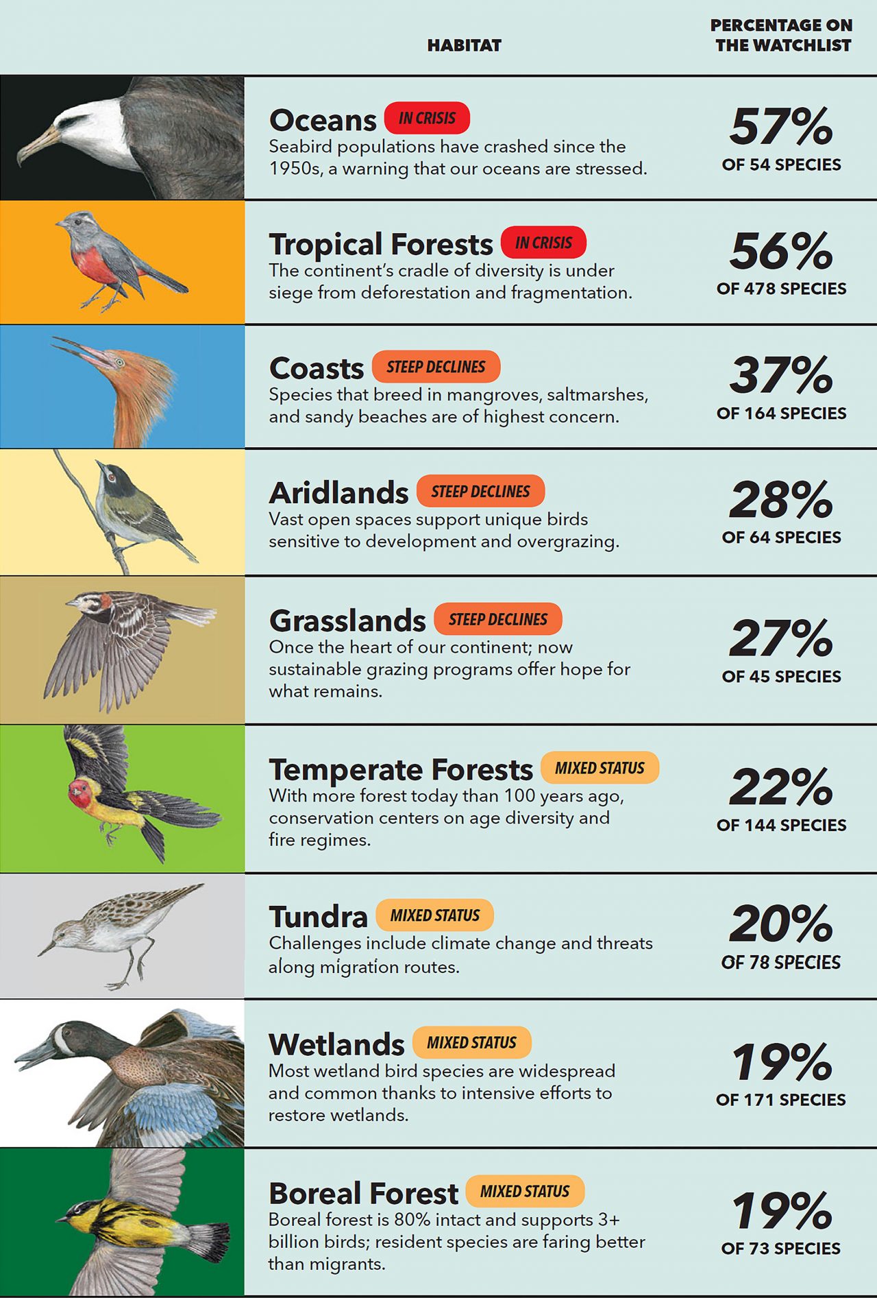 The State of North America's Birds: How Are Birds Faring in North American's  Nine Major Ecosystems? | All About Birds All About Birds