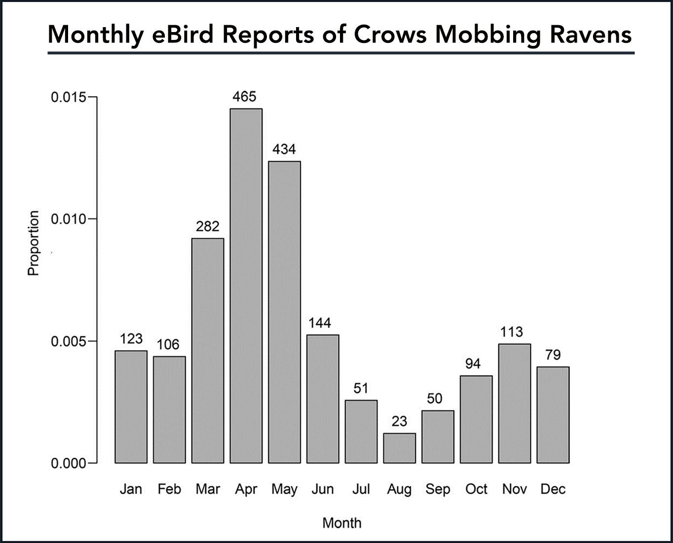 Monthly eBird Reports of Crows Mobbing Ravens