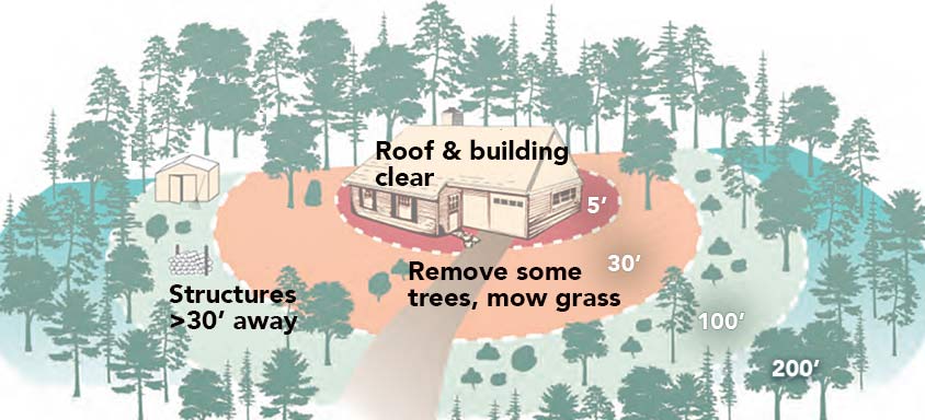The Home Ignition Zone has three boundaries. 5 feet: Keep your roof clear of leaves, needles, and other debris. Keep burnable materials from under and around all structures. Siding and decks should be constructed with fireproof material. 30 feet: Remove all but scattered trees and keep grass mowed. Over 30 feet: Keep your woodpile 30 feet from structures, sheds should be at least 30 feet from the home. Illustration from the Wisconsin DNR
