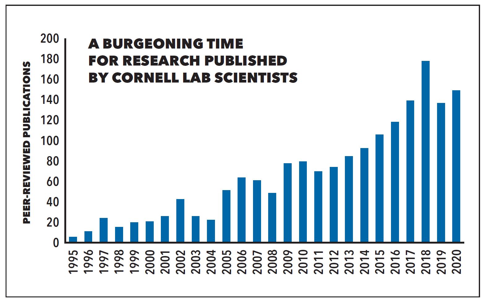 Chart of research published at the Cornell Lab.