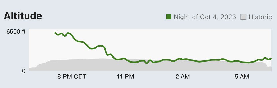 Simple graph showing change in altitude of birds flying over Chicago on October 5, 2023.